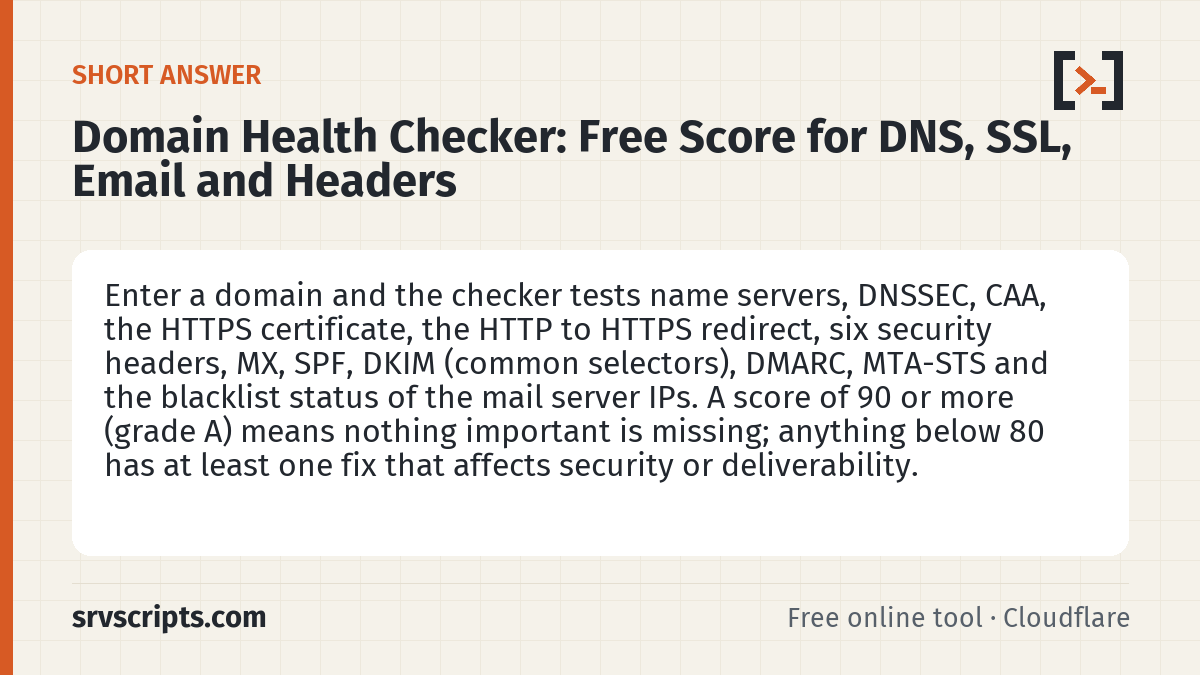 Domain Health Checker summary card: Enter a domain and the checker tests name servers, DNSSEC, CAA, the HTTPS certificate, the HTTP to HTTPS redirect, six…