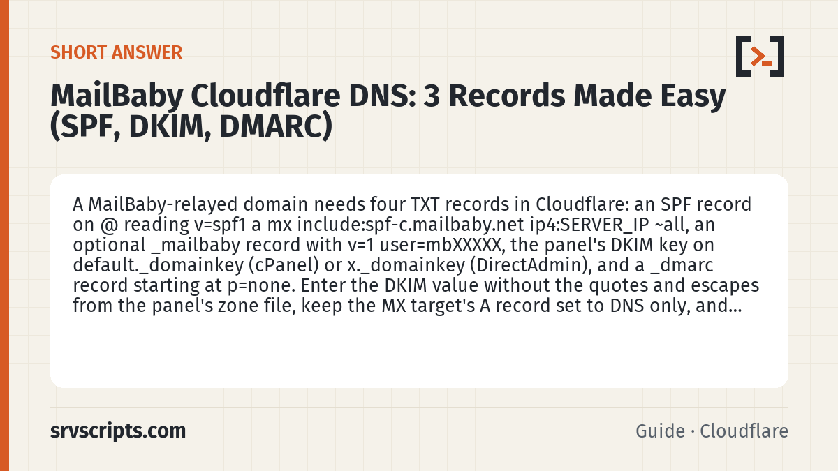 MailBaby Cloudflare DNS summary card: A MailBaby-relayed domain needs four TXT records in Cloudflare: an SPF record on @ reading v=spf1 a mx…