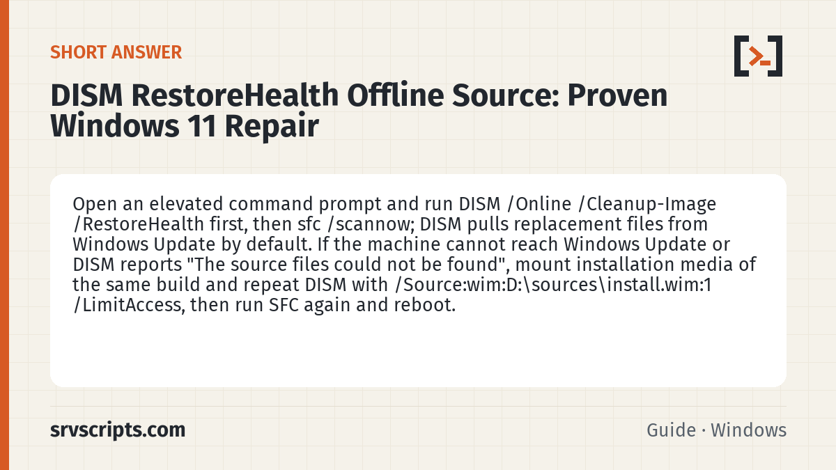 DISM RestoreHealth Offline Source summary card: Open an elevated command prompt and run DISM /Online /Cleanup-Image /RestoreHealth first, then sfc /scannow; DISM pulls…