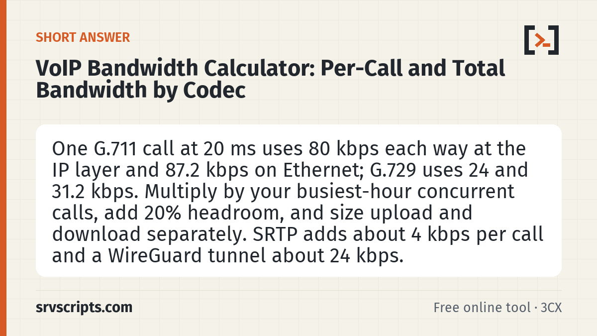 VoIP Bandwidth Calculator summary card: One G.711 call at 20 ms uses 80 kbps each way at the IP layer and 87.2 kbps on Ethernet; G.729 uses 24 and 31.2 kbps.