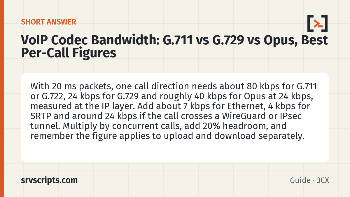 VoIP Codec Bandwidth summary card: With 20 ms packets, one call direction needs about 80 kbps for G.711 or G.722, 24 kbps for G.729 and roughly 40 kbps…